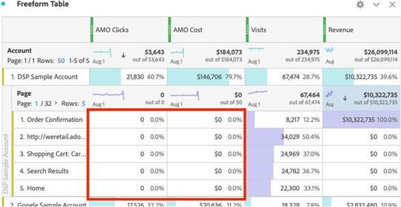 Example of Adobe Advertising metrics in a report using an unsupported dimension