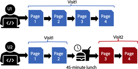 Example of the difference between clicks and visits