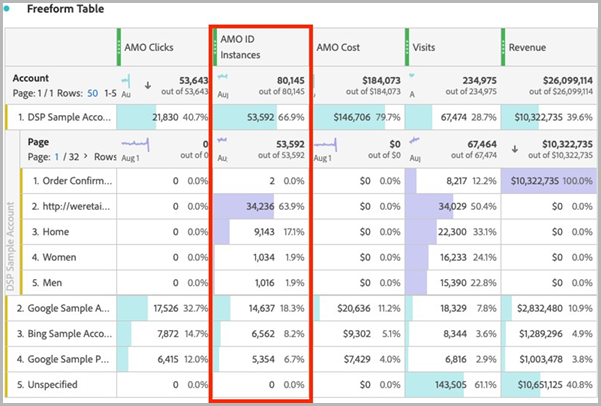 Example of AMO ID Instances instead of Adobe Advertising Clicks for an unsupported dimension