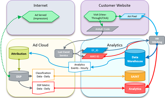 Adobe Advertising view-based Analytics integration