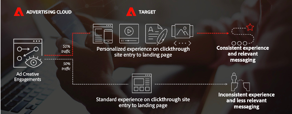 Click-through framework