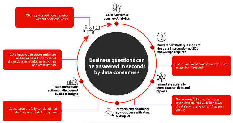 Customer Journey Analytics workflow as described in this section