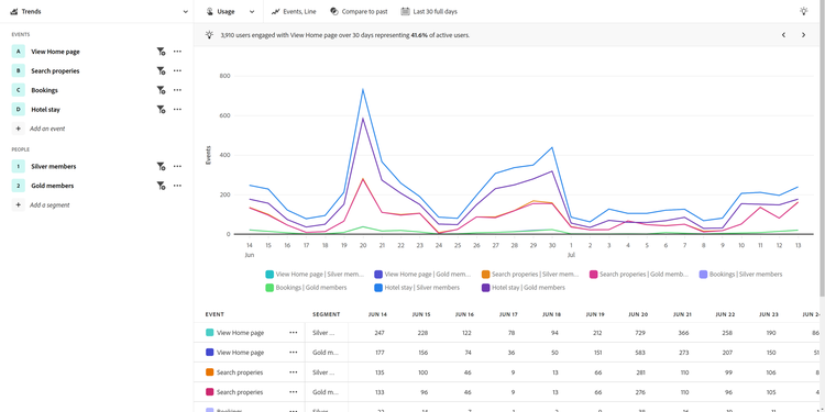 Usage view for travel and hospitality