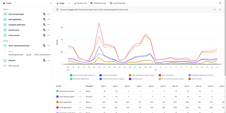 Usage view for financial services