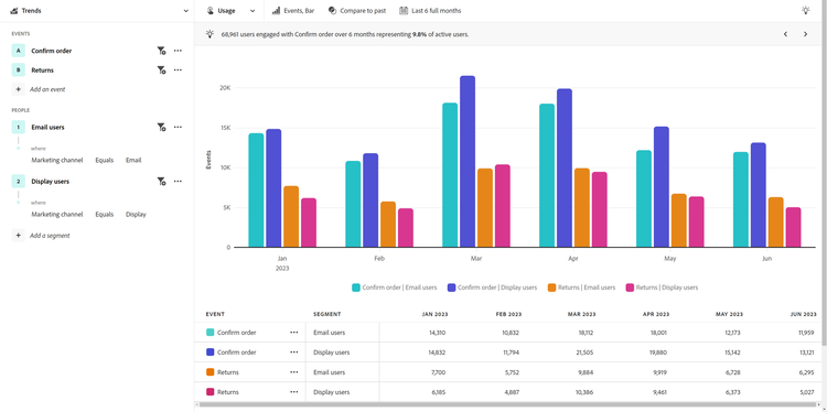 Usage view for retail