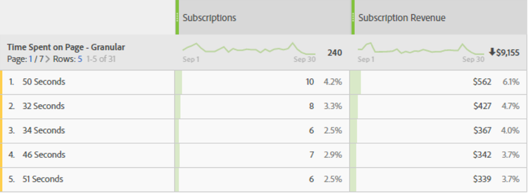 Time spent on page