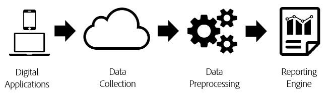 Traditional processing pipeline