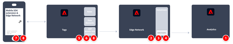 Adobe Analytics using the Analytics extension workflow