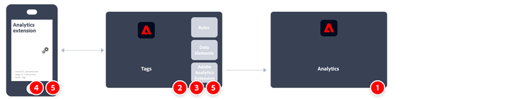 Adobe Analytics using the Analytics extension workflow