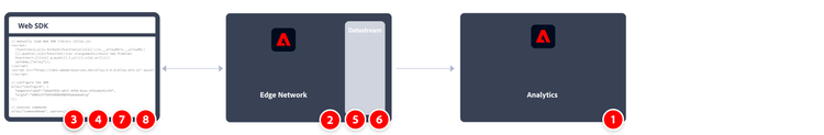 How to implement Adobe Analytics using Web SDK workflow, as described in this section.