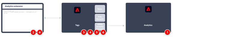 How to implement Adobe Analytics using the Analytics extension workflow, as described in this section.