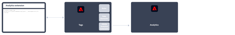 Adobe Analytics extension