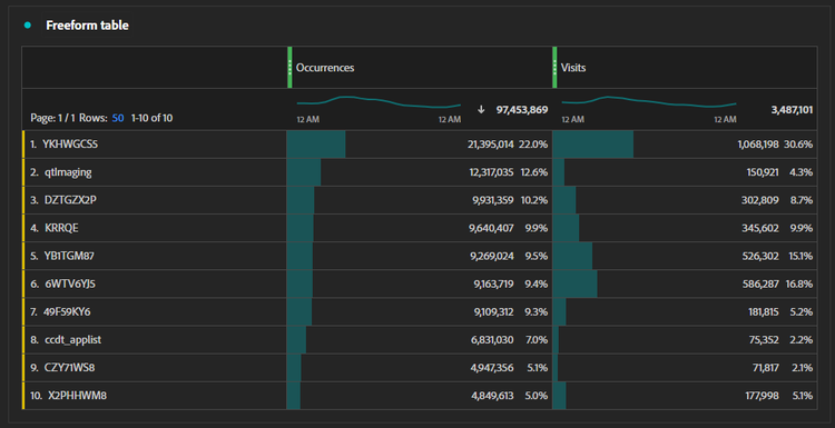 Campaign tracking report