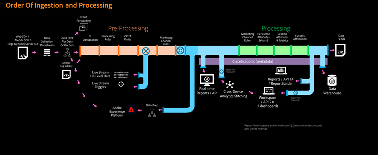 Processing order