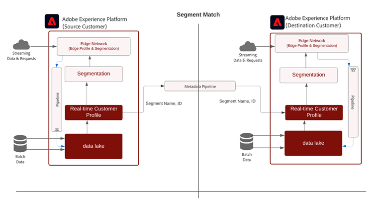 Segment Match Architecture