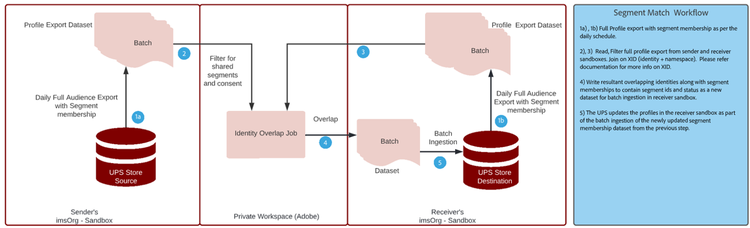 Identity overlap process