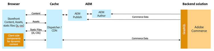 Sending Data from Headless Storefront to Backend