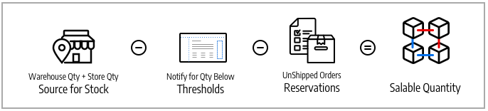 Calculating the salable quantity for a stock