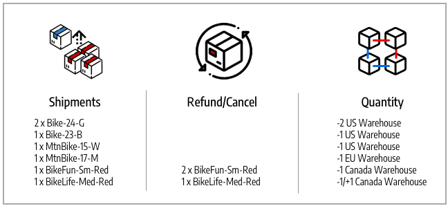 Order refund quantity updates