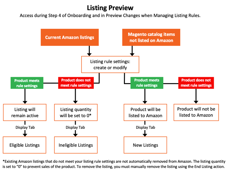 Listing preview workflow