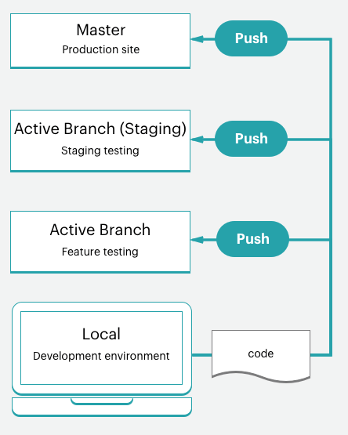 Push code from local