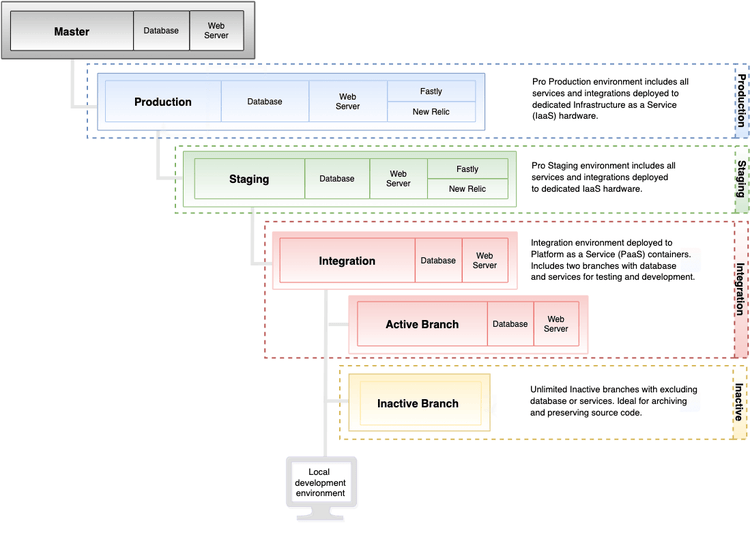 High-level view of Pro environment architecture