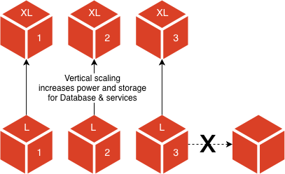 Service tier scaling