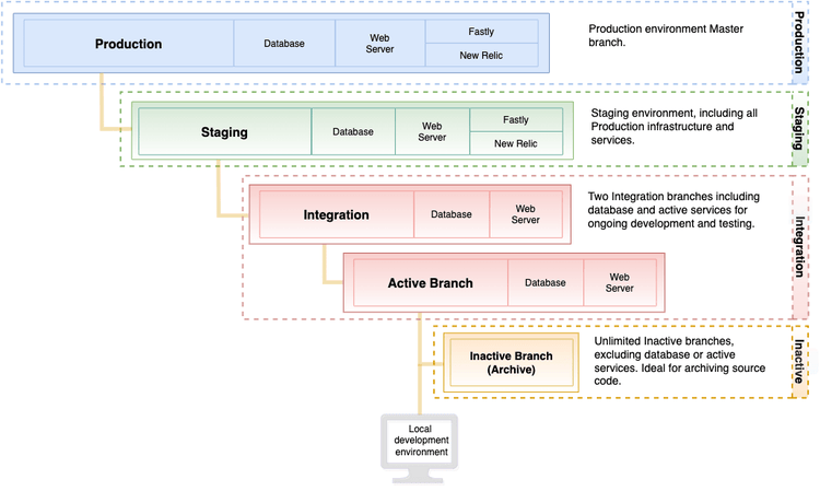 High-level view of Starter project