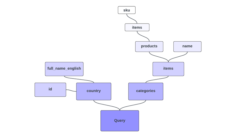 GraphQL Field Tree