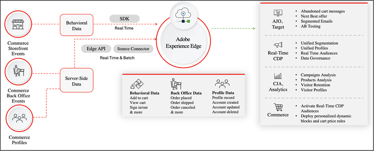 How data flows to the Experience Platform edge