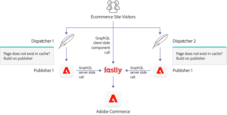 Overview diagram of Adobe Exeprience Manager and Adobe Commerce architecture