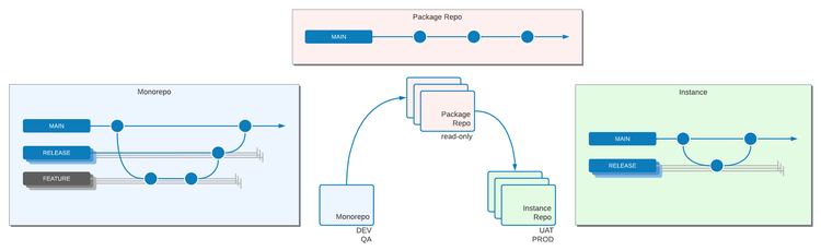 Diagram illustrating the monorepo option for global reference architecture