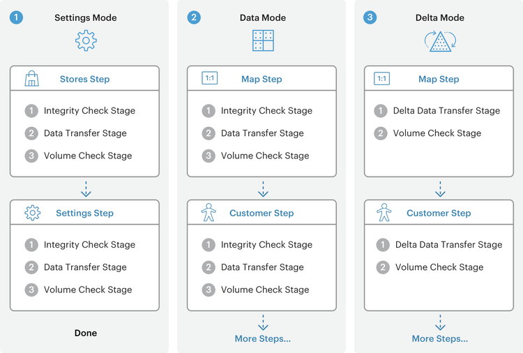 Migration Overview