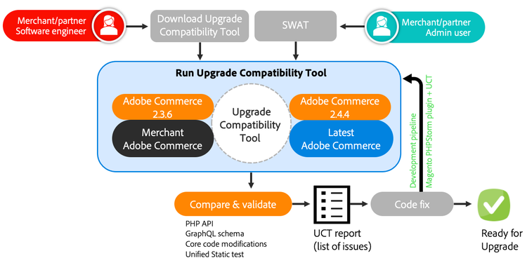 Upgrade Compatibility Tool Diagram