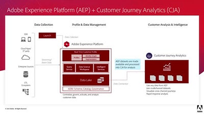 Architecture and Integrations of Customer Journey Analytics