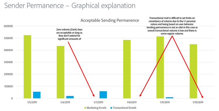 Acceptable sending permanence