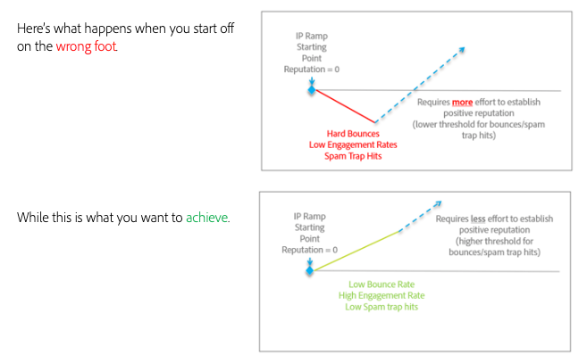 Transition process