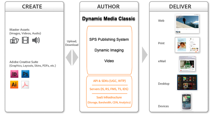 The Adobe Dynamic Media Classic workflow process