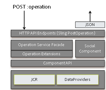 scf-post-request