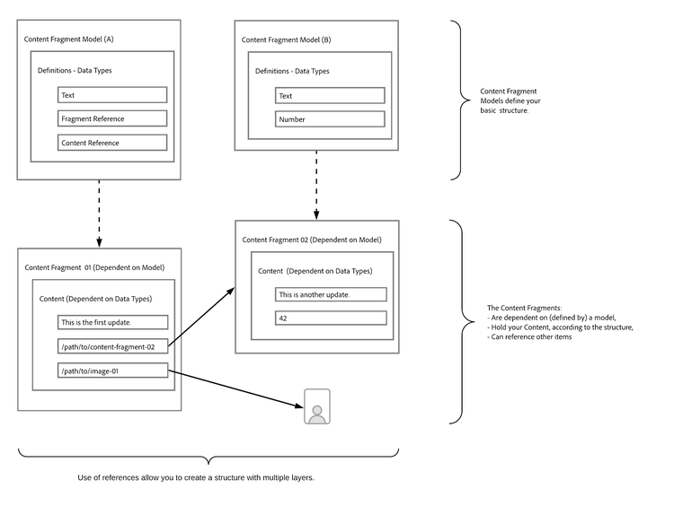 Content Modeling with Content Fragments