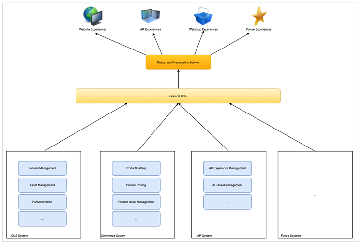 Headless CMS