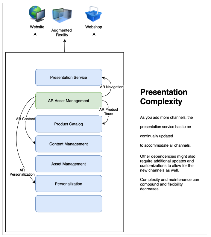 Complexity grows as channels are added to a stack