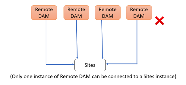 Connected Assets architecture