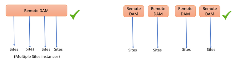 Connected Assets architecture