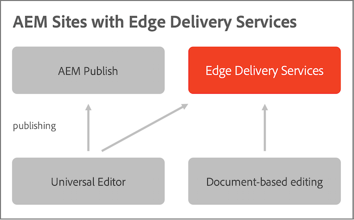 Edge Delivery Architecture