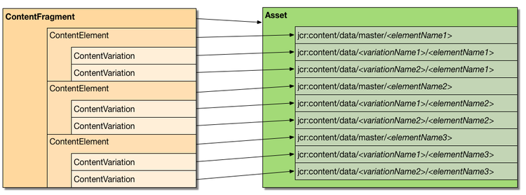 content fragment to assets