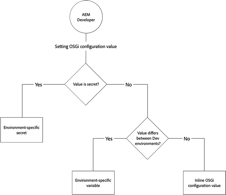 Decisional tree on how to use the appropiate configuration value type