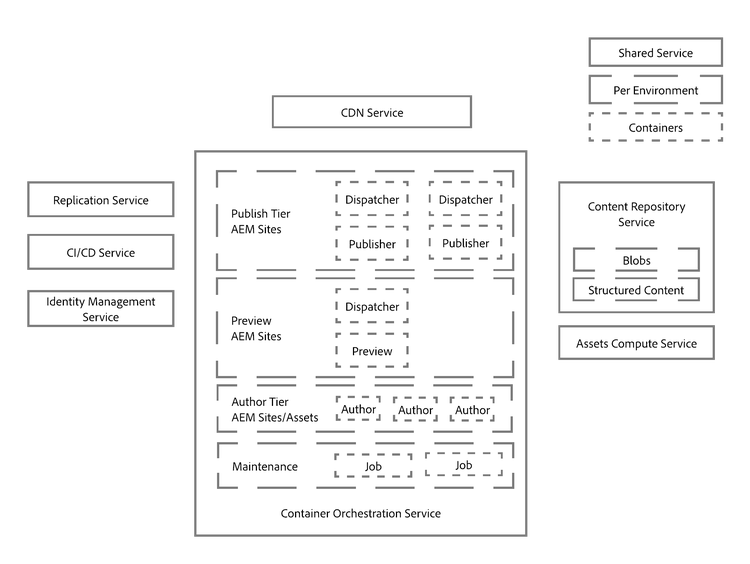 AEM as a Cloud Service - Runtime Architecture