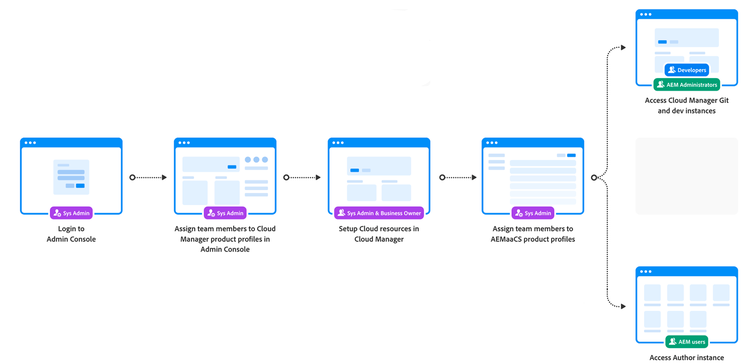 The onboarding journey