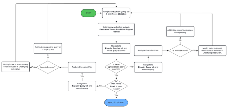 Query Optimization Flow